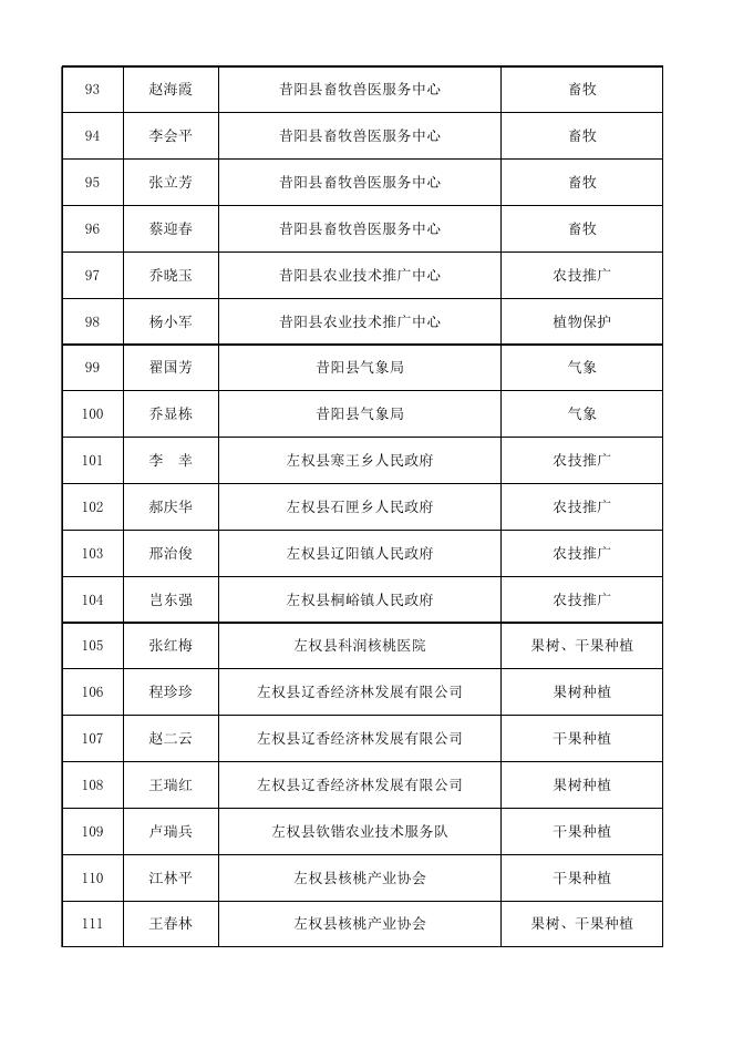 附件22020年晋中市科技特派员名单.xls