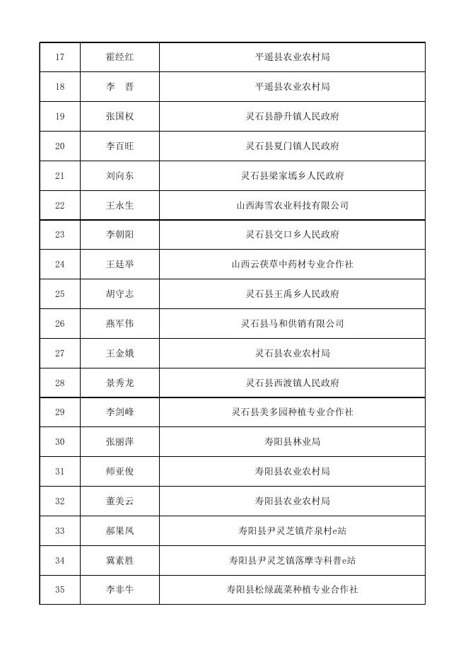 附件12020年晋中市科普信息员名单.xls