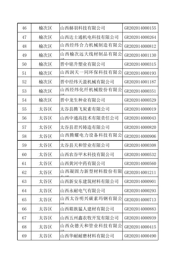 2020年认定的高新技术企业拟奖励名单.xls