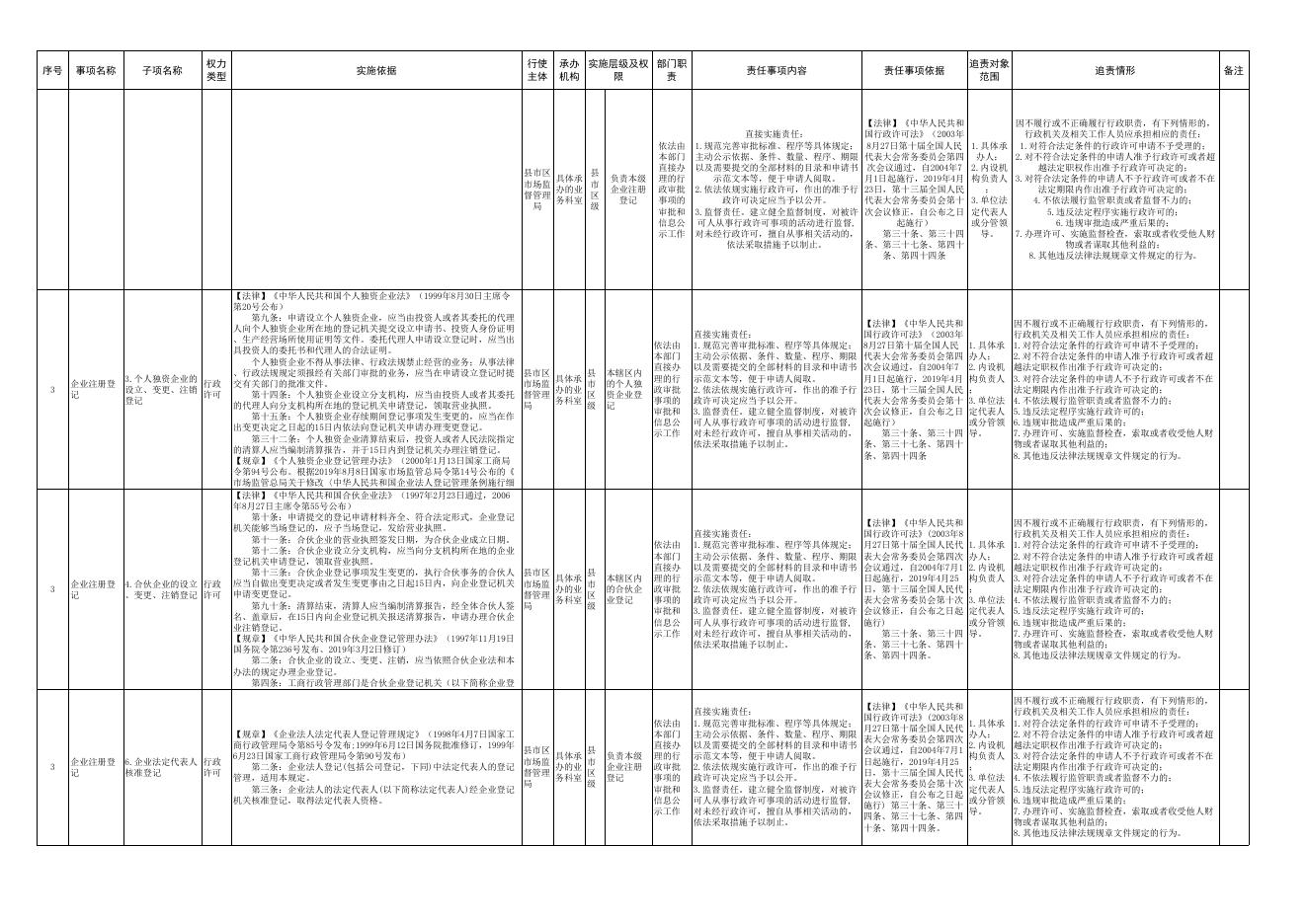 岳普湖县市场监督管理权责清单指导目录-20230410184059844.xls