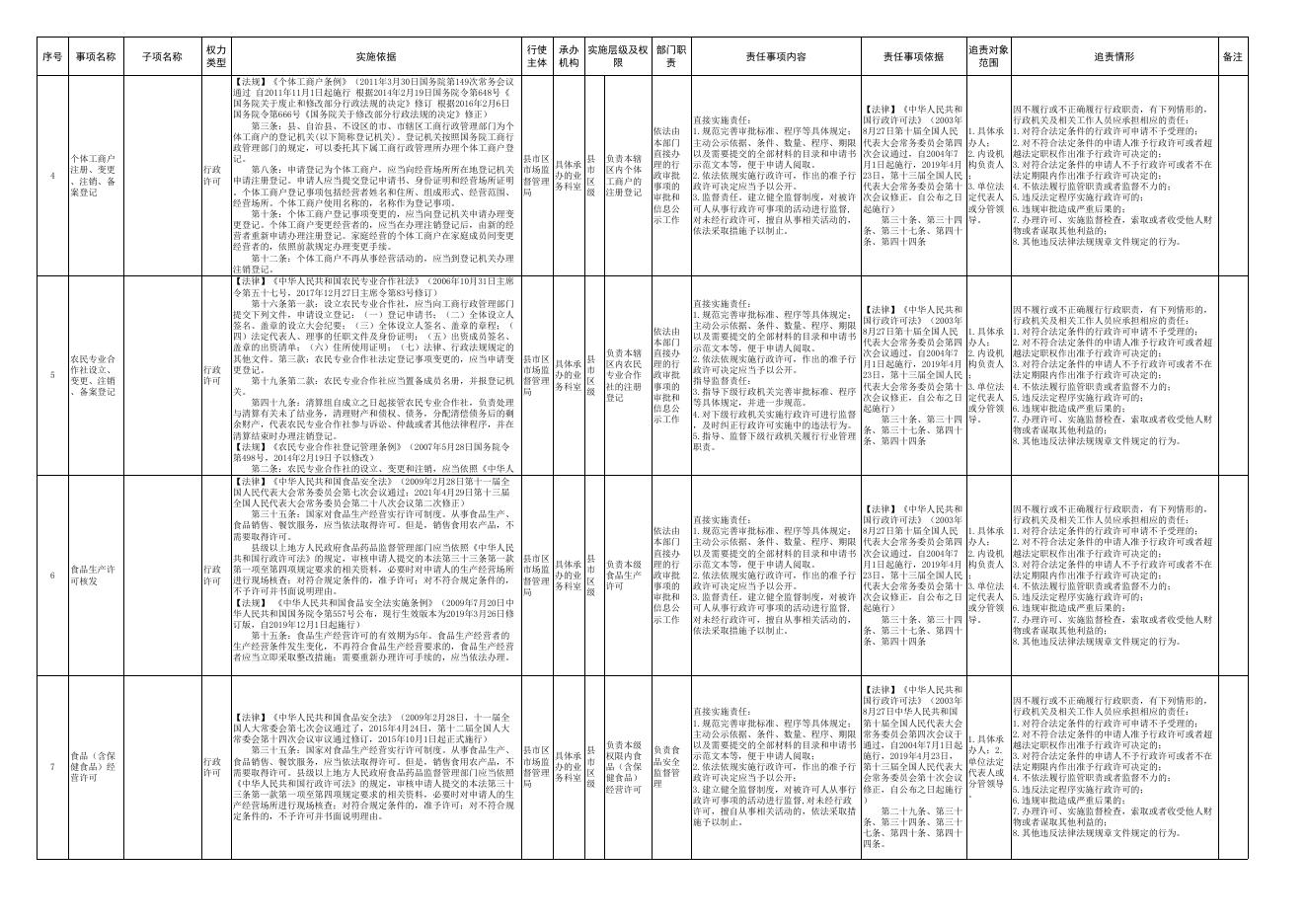 岳普湖县市场监督管理权责清单指导目录-20230410184059844.xls