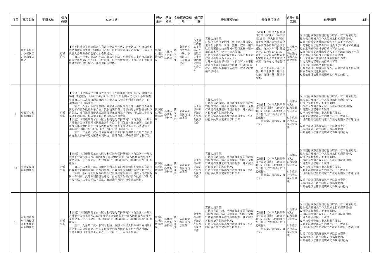 岳普湖县市场监督管理权责清单指导目录-20230410184059844.xls