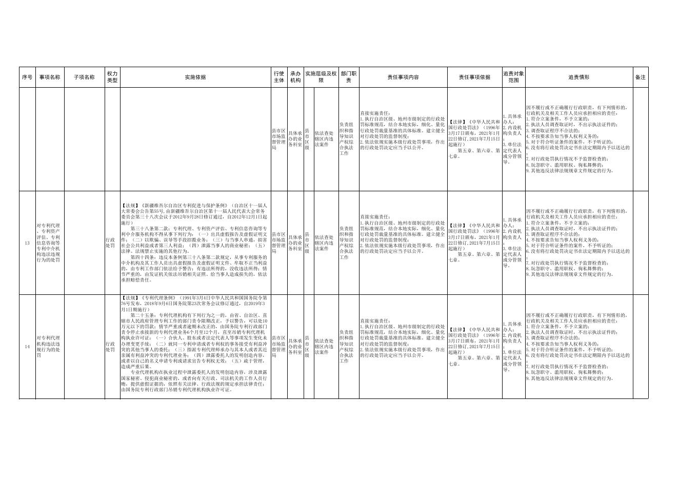 岳普湖县市场监督管理权责清单指导目录-20230410184059844.xls