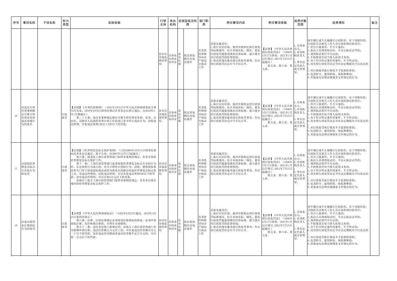 岳普湖县市场监督管理权责清单指导目录-20230410184059844.xls