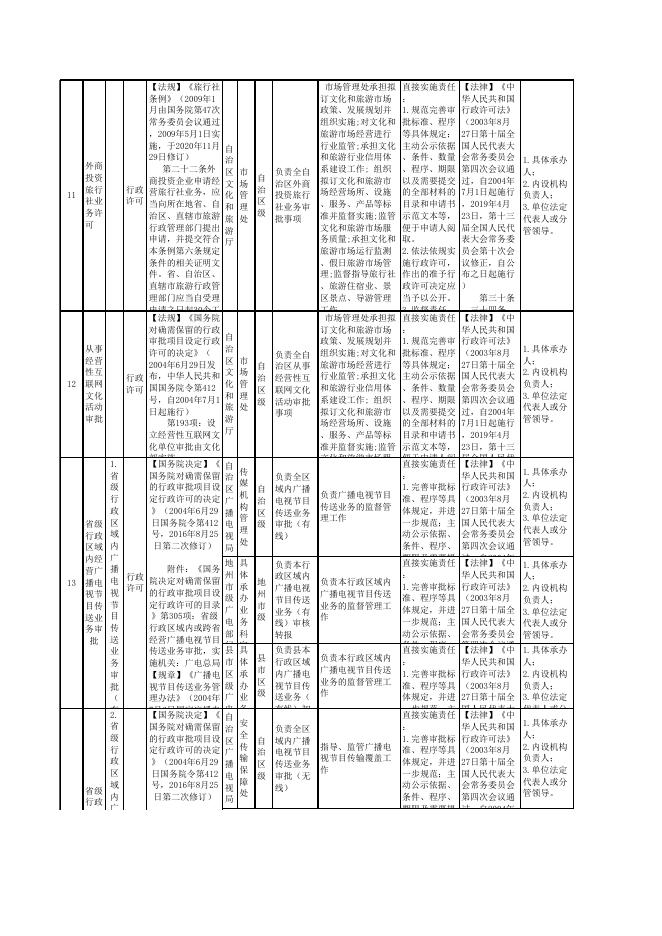 岳普湖县文化体育广播电视和旅游局权责清单指导目录-20230228190129216.xlsx