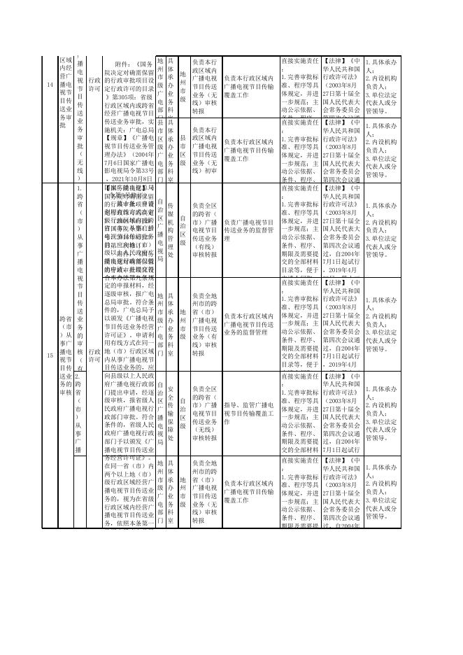 岳普湖县文化体育广播电视和旅游局权责清单指导目录-20230228190129216.xlsx