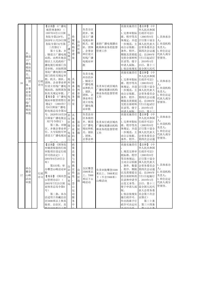 岳普湖县文化体育广播电视和旅游局权责清单指导目录-20230228190129216.xlsx