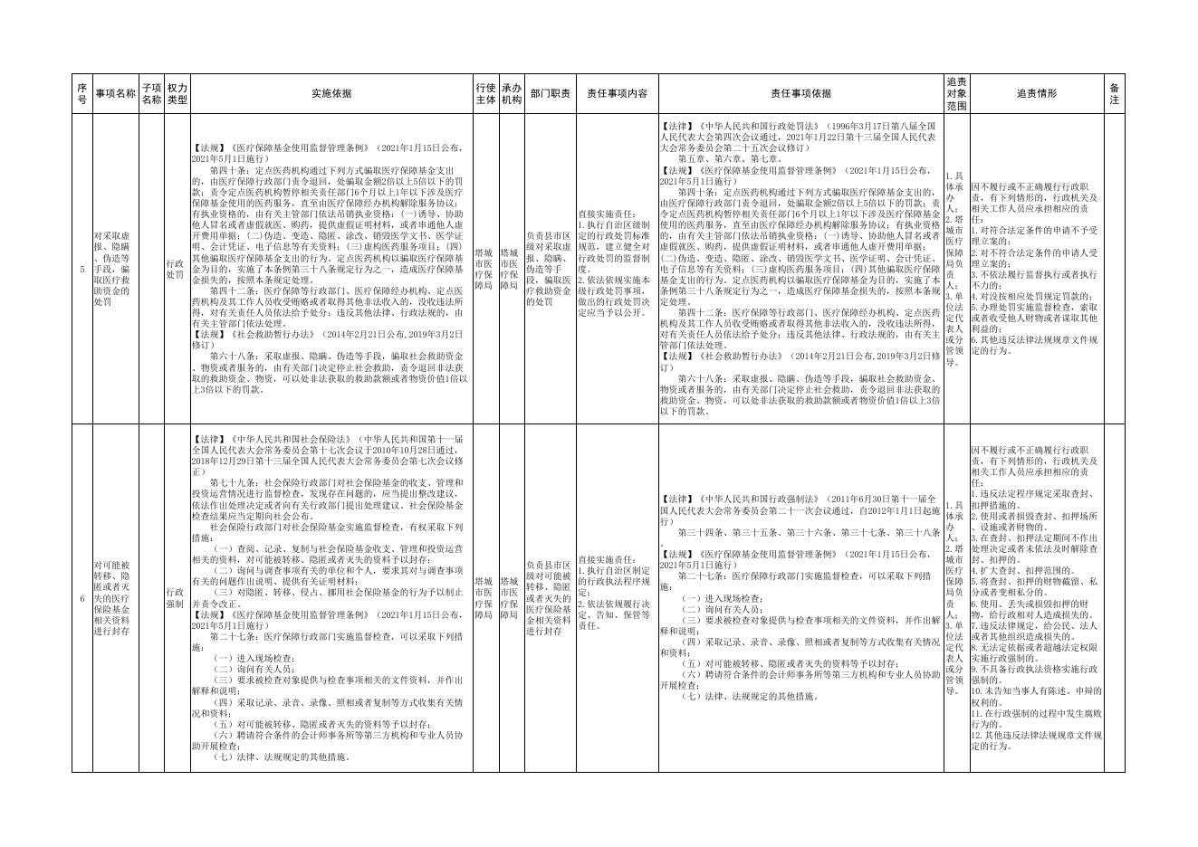 15.塔城市医疗保障局权责清单.pdf