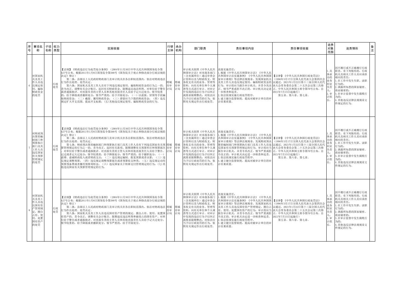 13.塔城市审计局权责清单.pdf