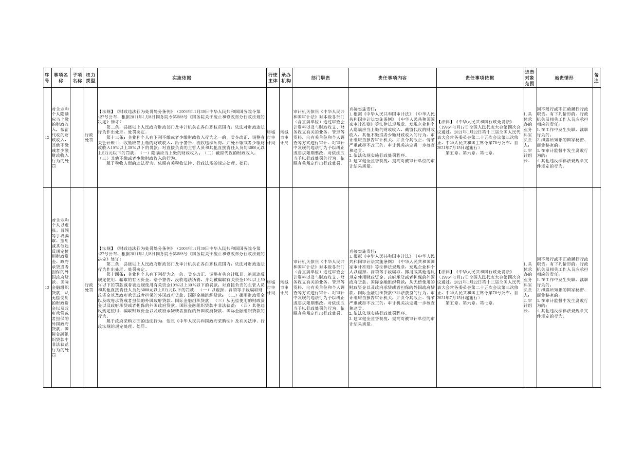 13.塔城市审计局权责清单.pdf