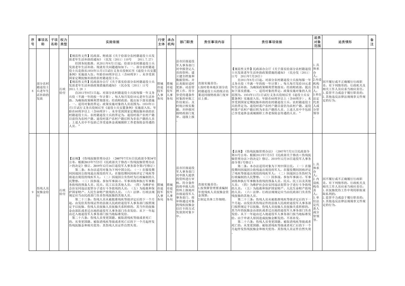 12.塔城市退役军人事务局权责清单.pdf