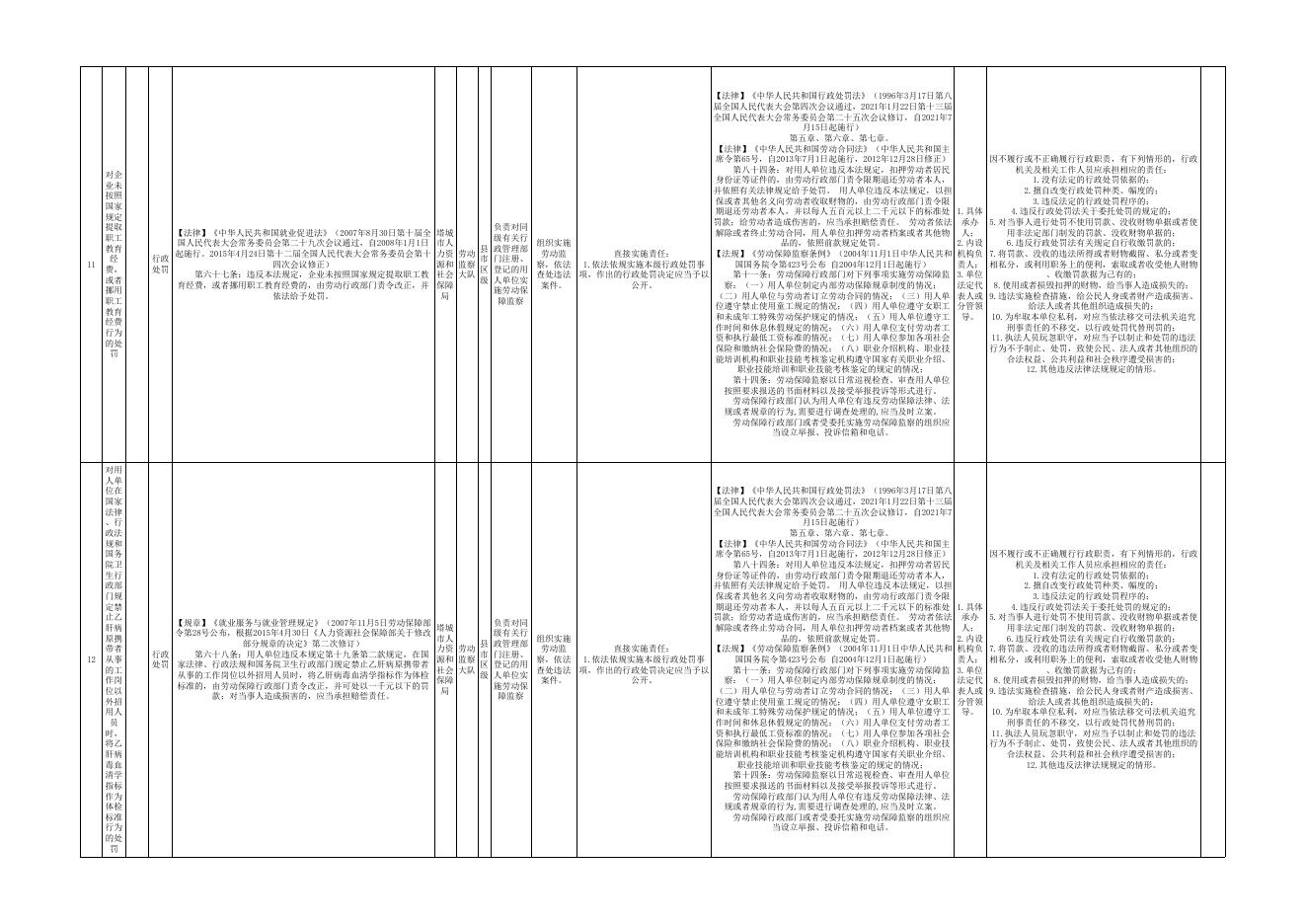 8.塔城市人力资源和社会保障局权责清单.pdf