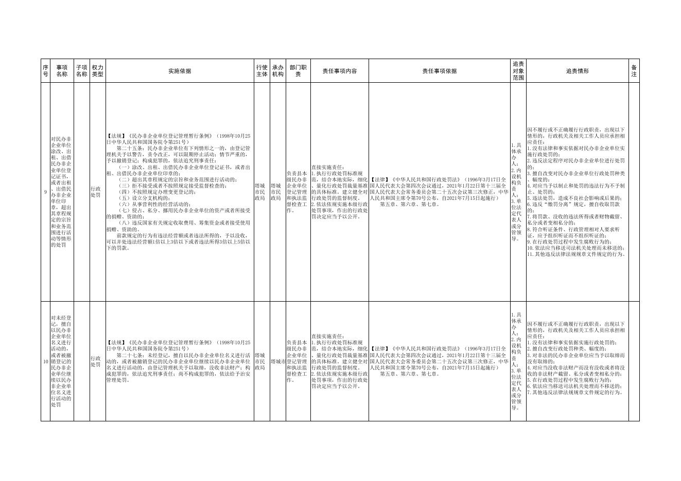 7.塔城市民政局权责清单.pdf