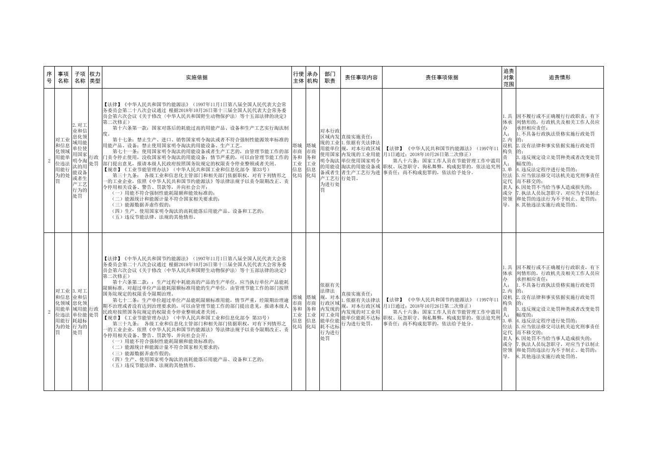 6.塔城市商务和工业信息化局权责清单.pdf