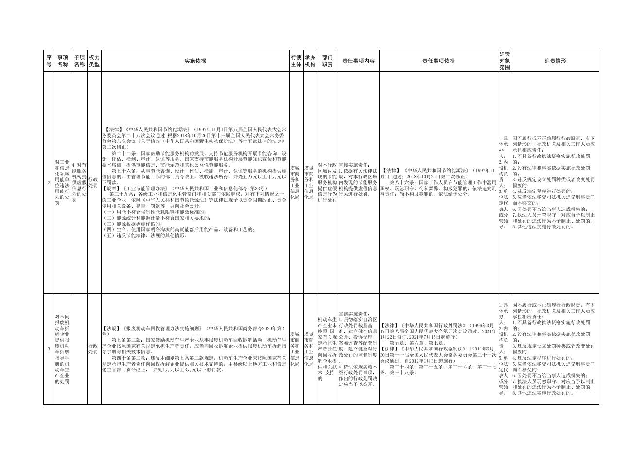 6.塔城市商务和工业信息化局权责清单.pdf