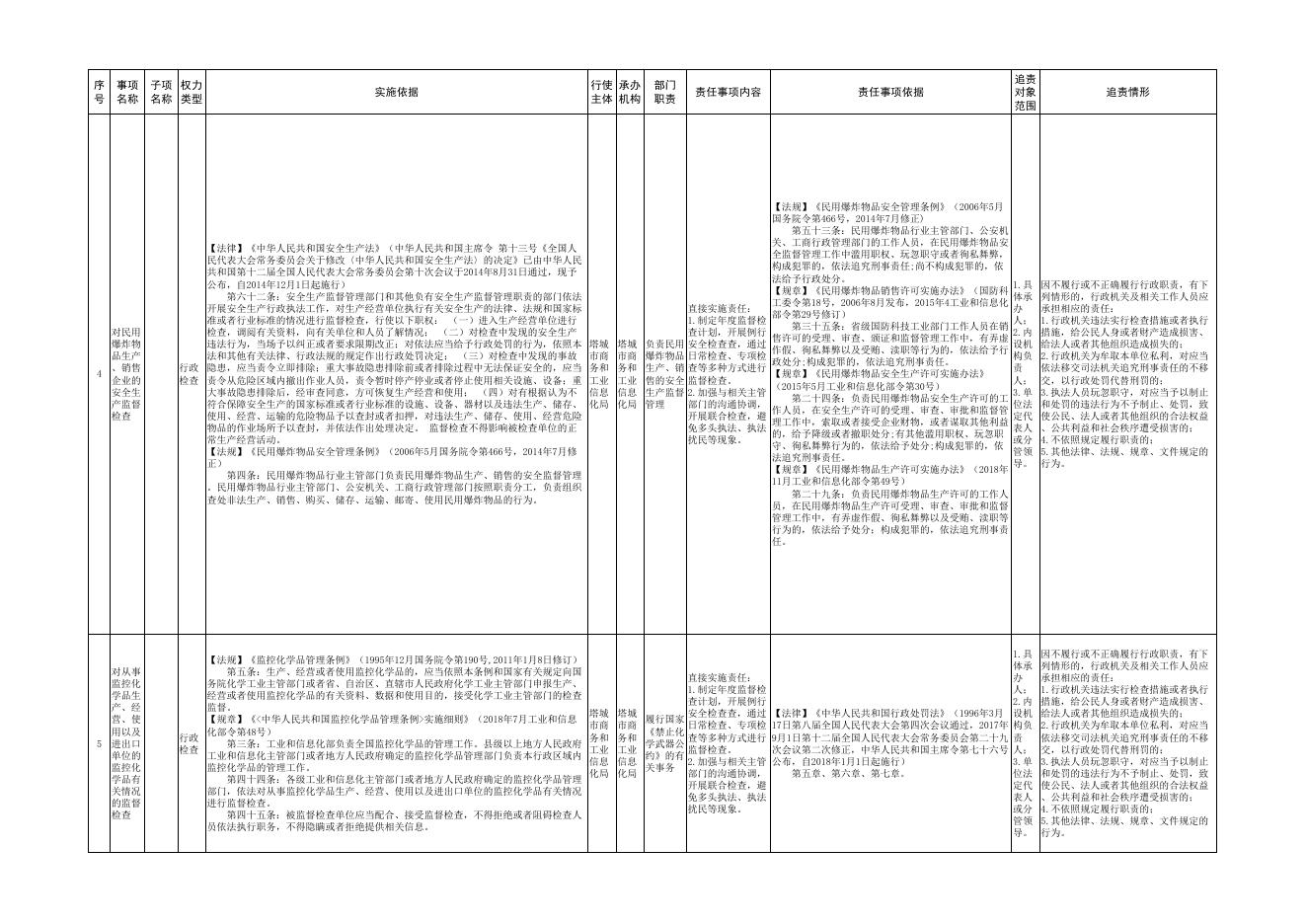 6.塔城市商务和工业信息化局权责清单.pdf