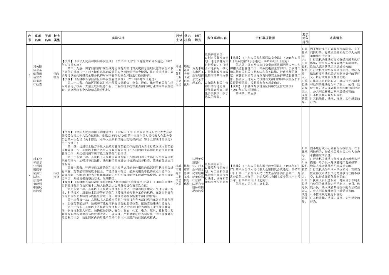 6.塔城市商务和工业信息化局权责清单.pdf