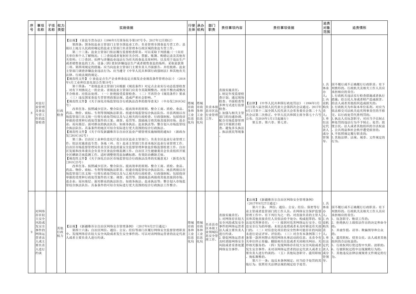 6.塔城市商务和工业信息化局权责清单.pdf