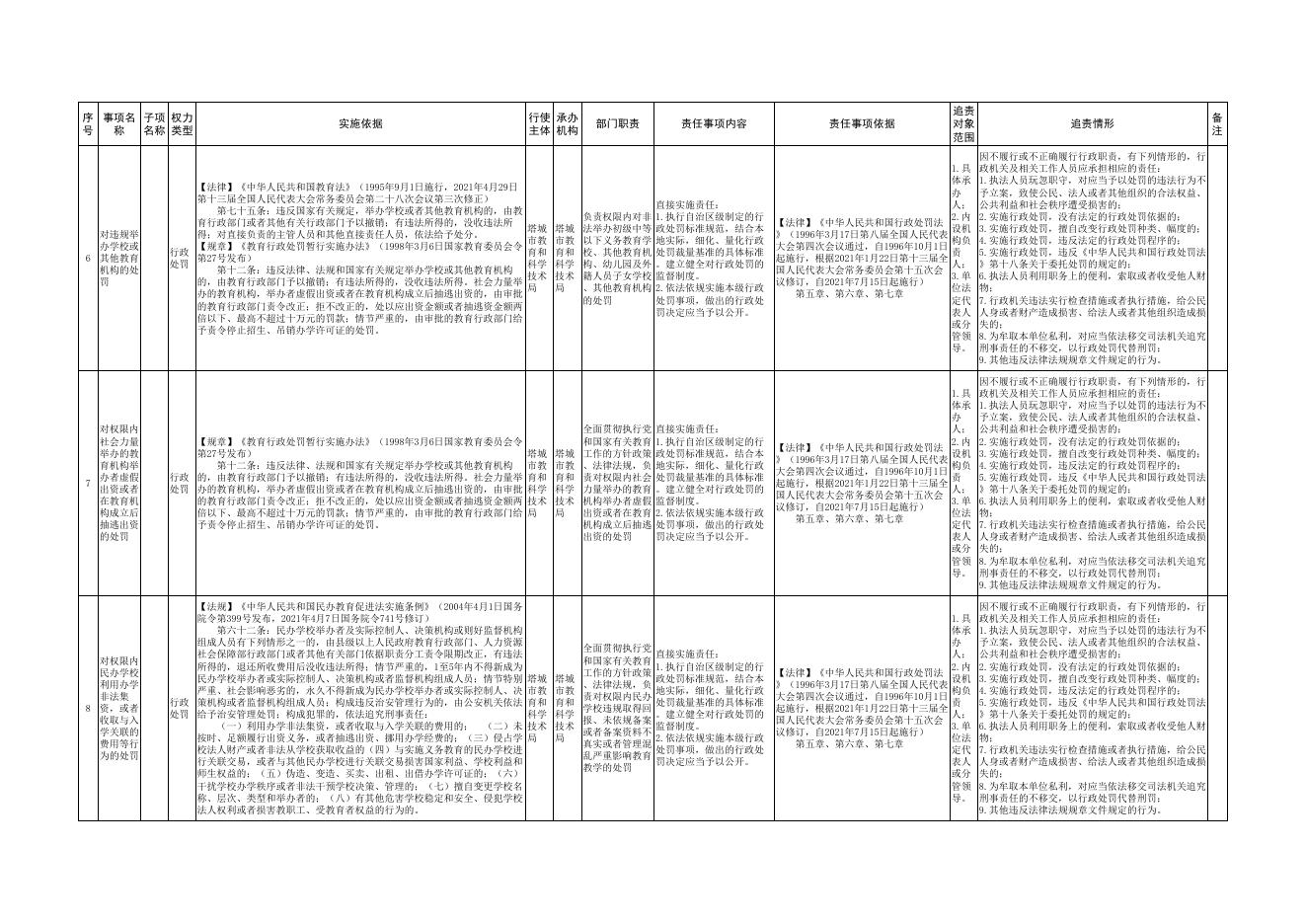 5.塔城市教育和科学技术局权责清单.pdf