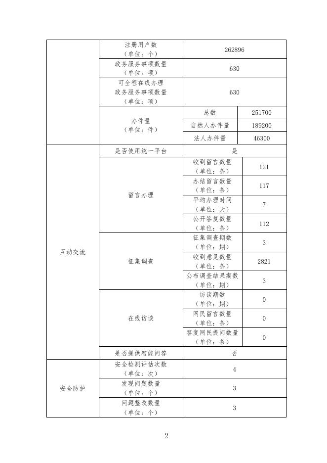 新源县2021年度政府网站工作年度报表 .pdf