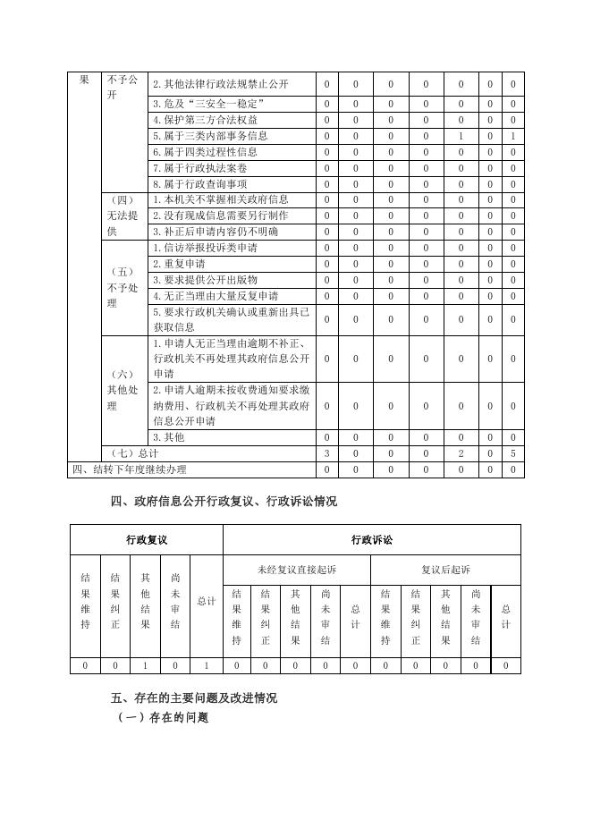 新源县政府信息公开工作年度报告-2022年度v1.1.pdf