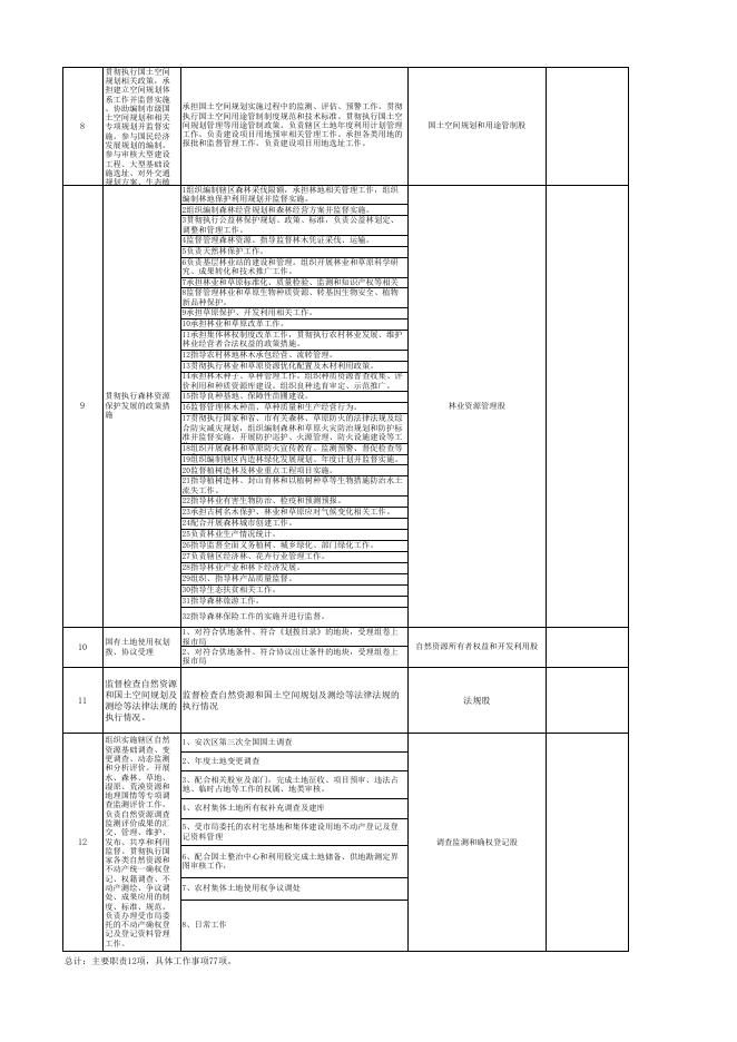 download.aspx?id=29460&name=20200630 廊坊市自然资源和规划局安次区分局责任清单(2).xls