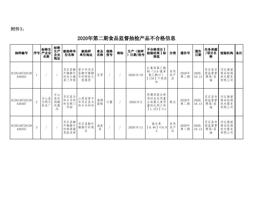 附件3：食品监督抽检产品不合格信息-20201013(8).xls