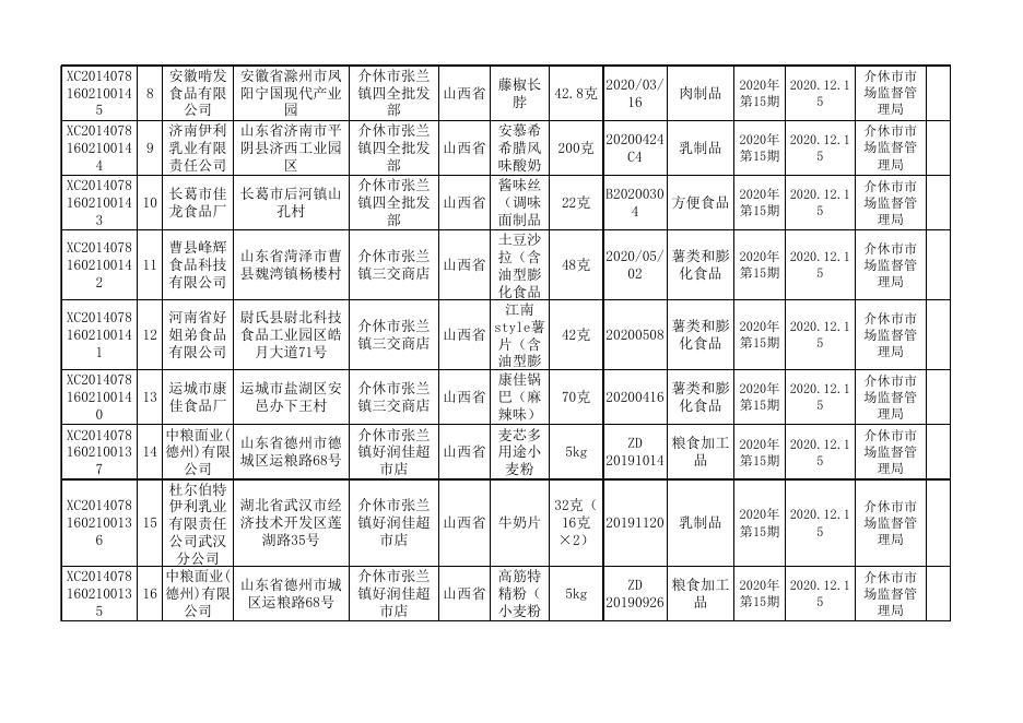 2020年15期食品监督抽检产品合格信息.xls