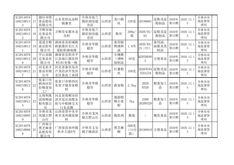 2020年15期食品监督抽检产品合格信息.xls