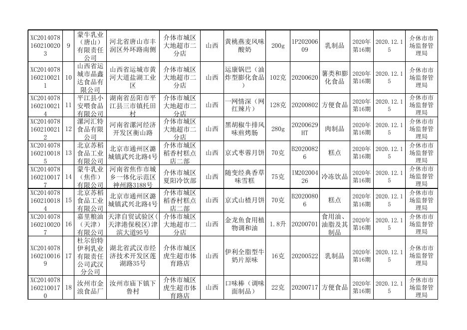 2020年16期食品监督抽检产品合格信息.xls