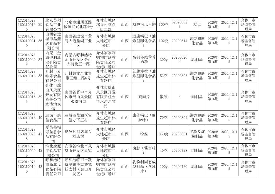 2020年16期食品监督抽检产品合格信息.xls