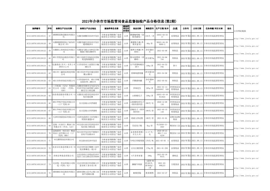 2021介休市食品抽检合格信息（第2期）(1).xls