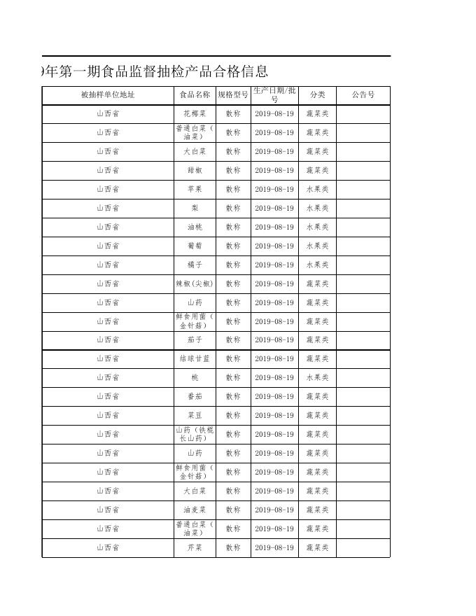 附件2食品监督抽检产品合格信息.xls