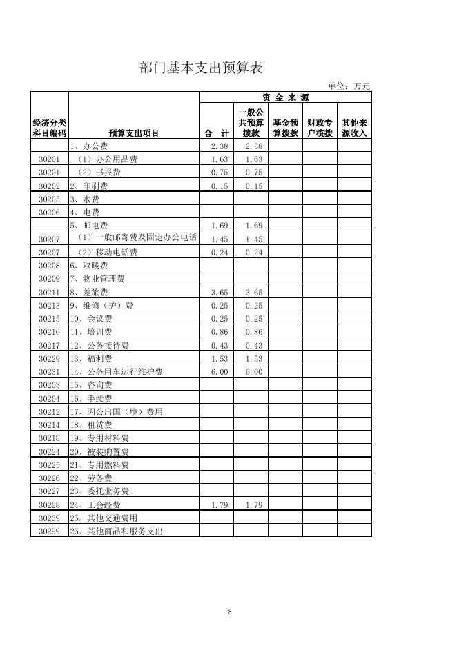 download.aspx?id=21524&name=发改局2016年部门预算信息公开表.xls