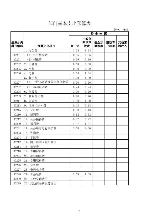 download.aspx?id=21526&name=科技局2016年部门预算信息公开表.xls