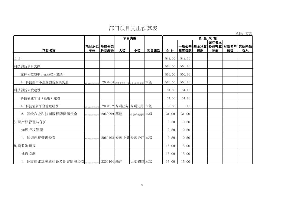 download.aspx?id=21526&name=科技局2016年部门预算信息公开表.xls