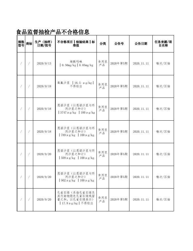 附件3：食品监督抽检产品不合格信息.xls