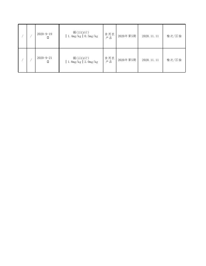 附件3：食品监督抽检产品不合格信息.xls