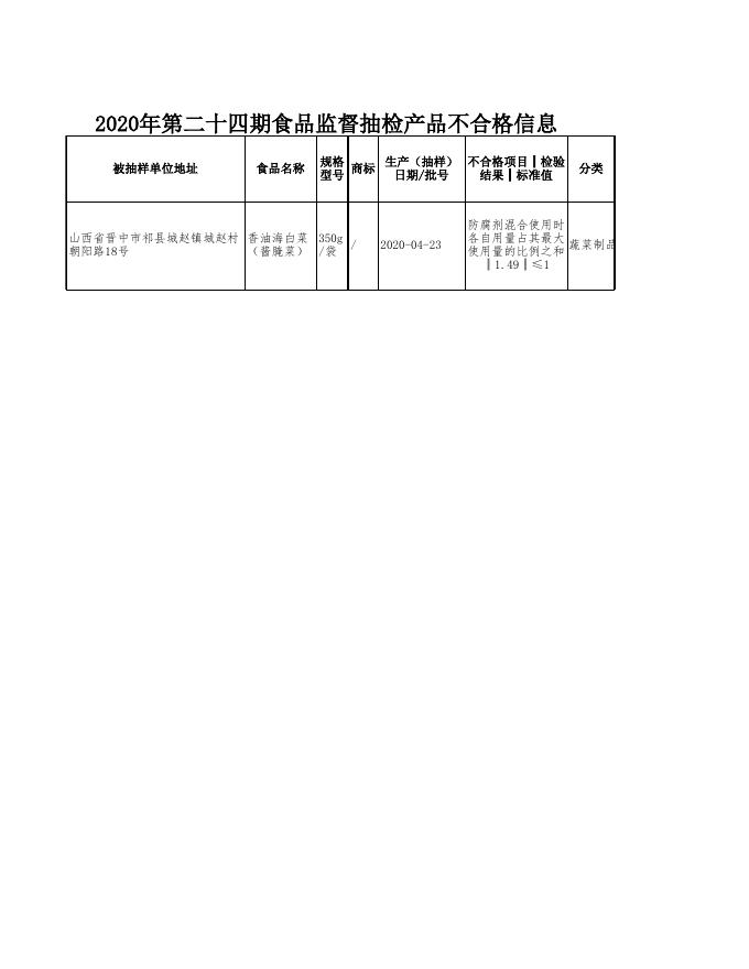 附件3：食品监督抽检产品不合格信息-20200929.xls