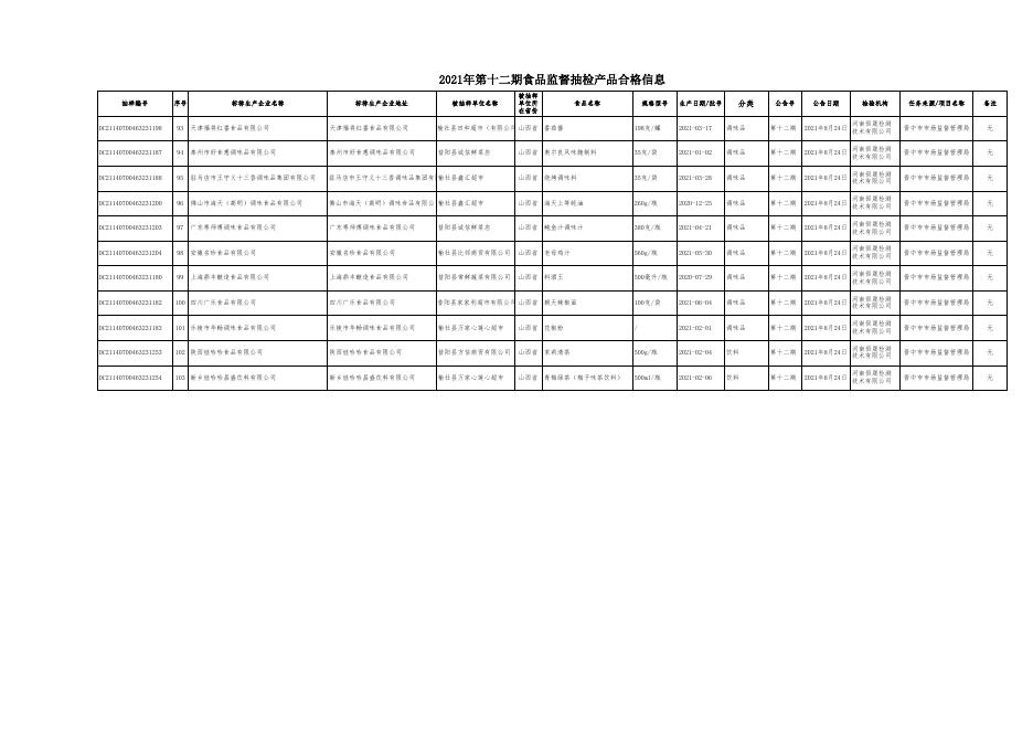 附件2：食品抽检合格信息(第十二期）.xls