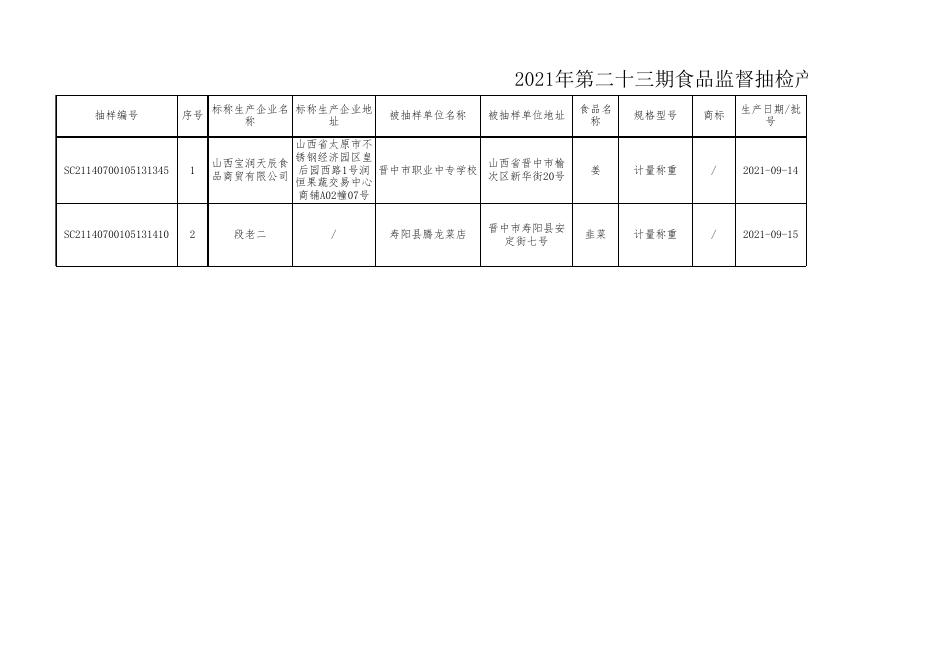 附件3：食品抽检不合格信息(23期.xls