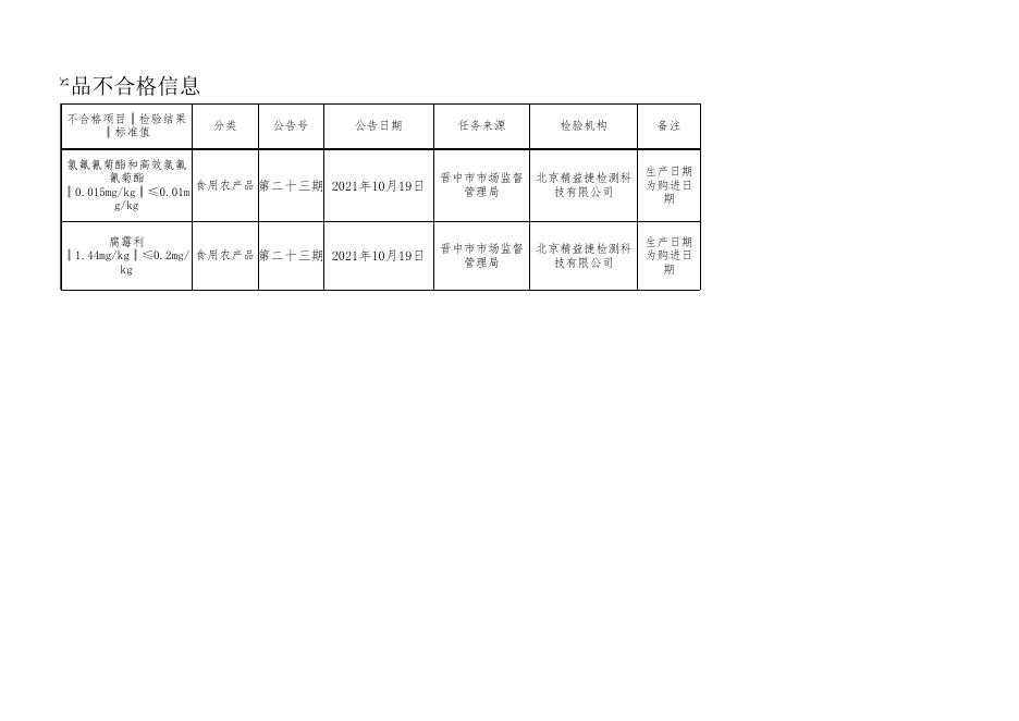 附件3：食品抽检不合格信息(23期.xls