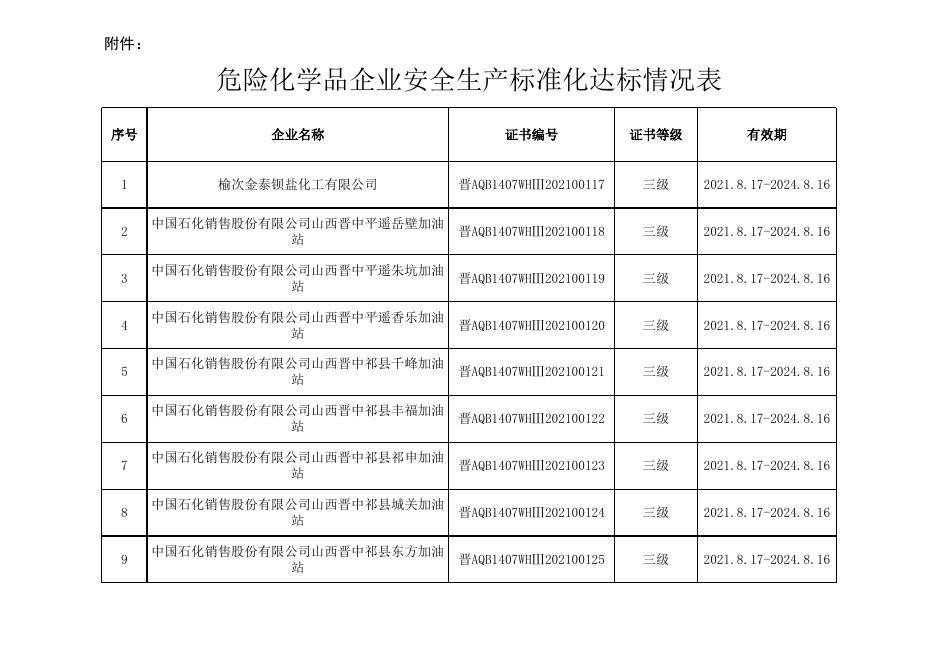 危险化学品企业安全生产标准化达标情况表.xlsx