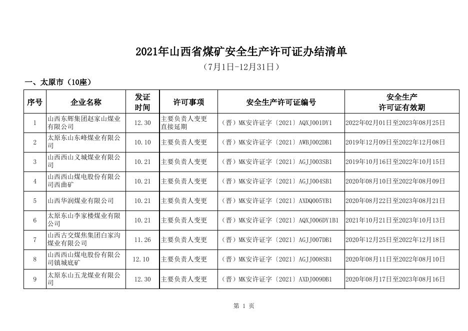 附件：2021年山西省煤矿安全生产许可证办结清单.xls