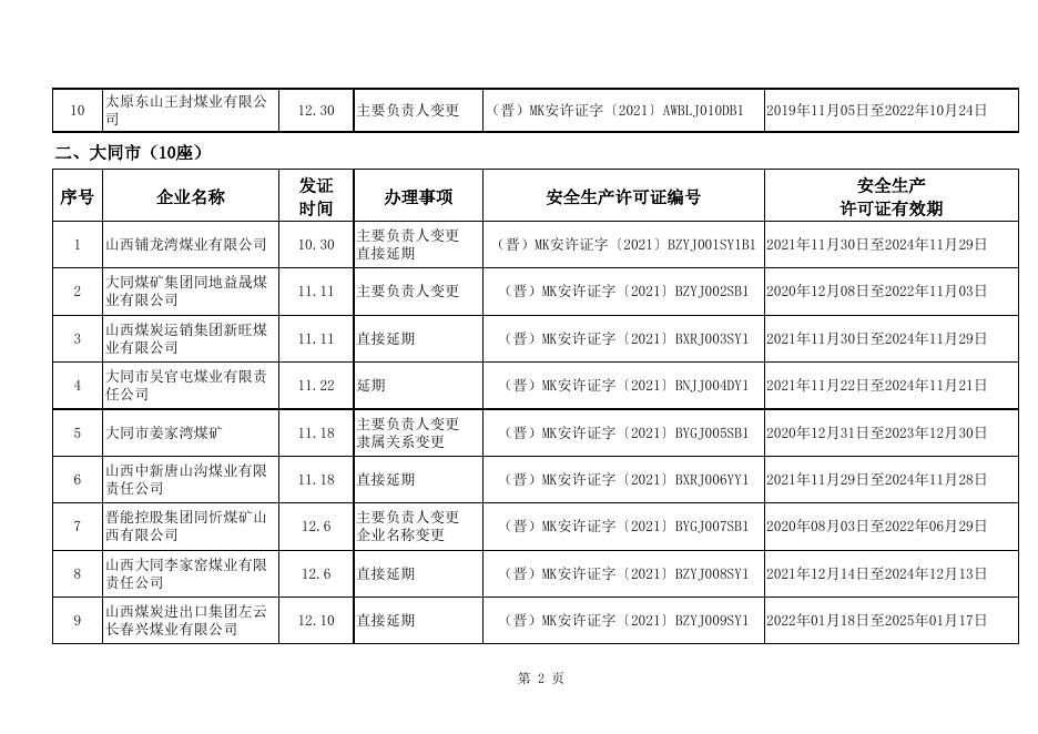 附件：2021年山西省煤矿安全生产许可证办结清单.xls