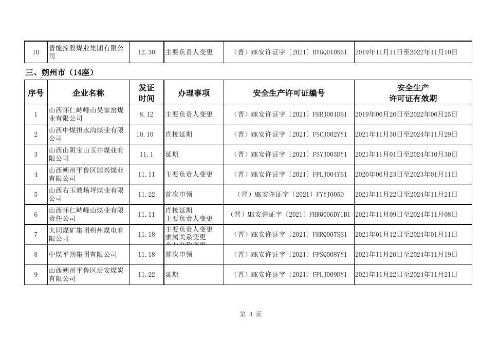 附件：2021年山西省煤矿安全生产许可证办结清单.xls