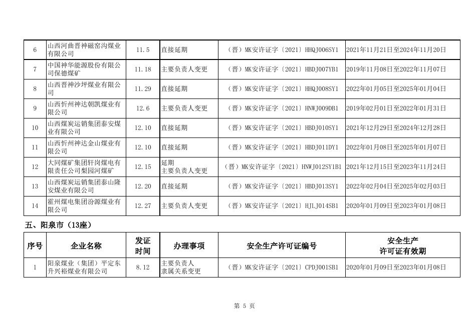 附件：2021年山西省煤矿安全生产许可证办结清单.xls