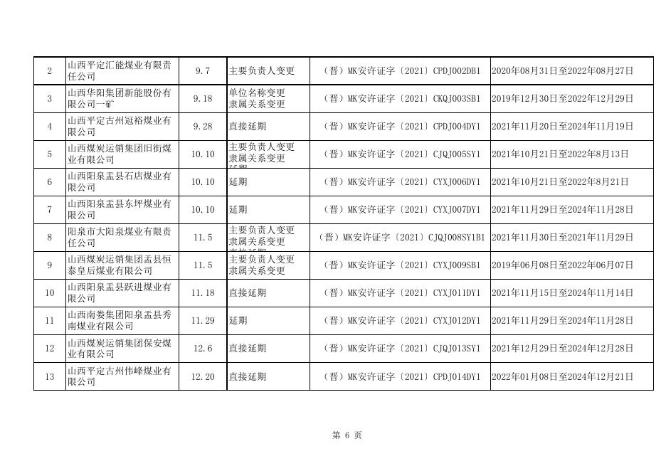 附件：2021年山西省煤矿安全生产许可证办结清单.xls