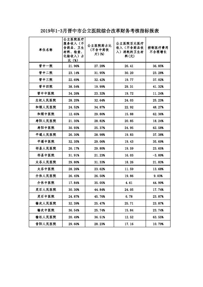 2019年晋中市公立医院1-3月指标.pdf