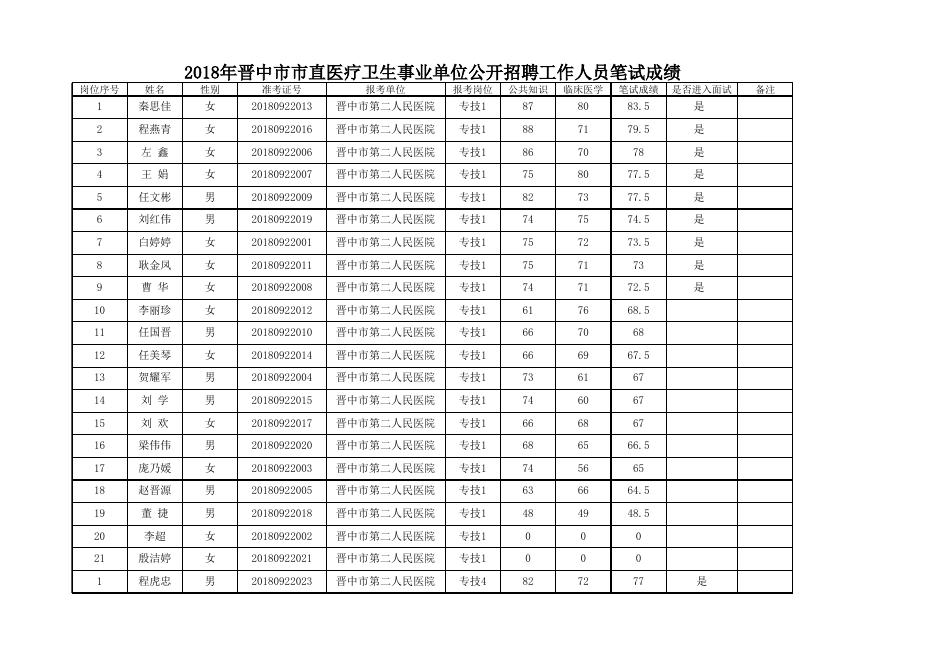 2018公开招聘笔试成绩公示.xls